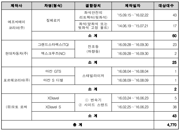리콜 대상 자동차 / 표=국토교통부