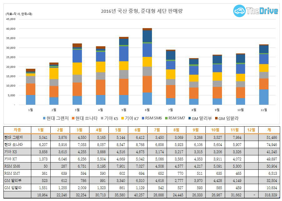 각 사가 발표한 중형 세단의 올해 판매량