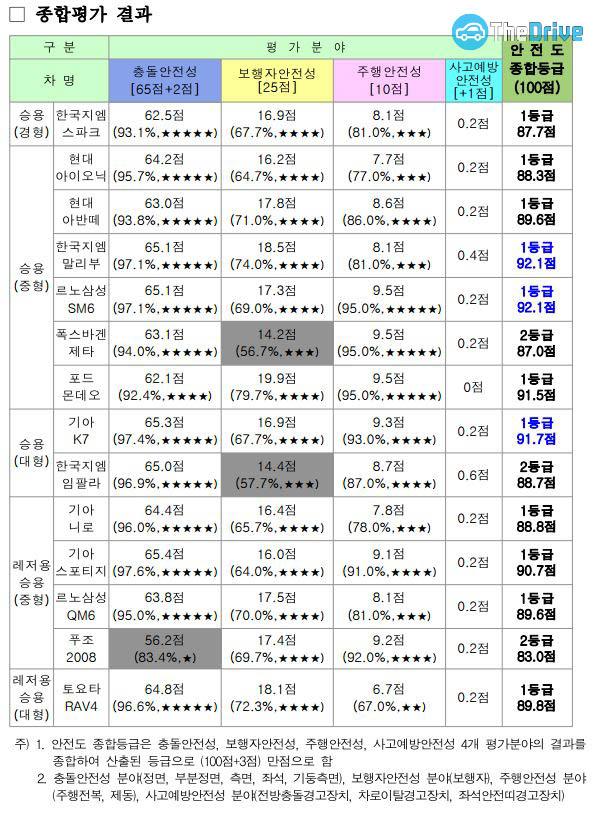 국토부가 발표한 2016 자동차안전도평가 결과