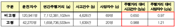 고령운전자와 비고령운전자의 주행거리 대비 사고건수 분석(’15 개인택시 기준) / 자료=교통안전공단