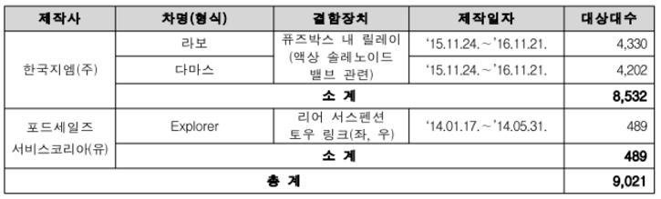 리콜 대상 자동차 / 표=국토교통부