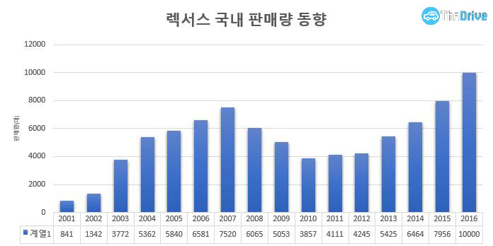 한국토요타자동차 렉서스 브랜드의 연간 판매량 / 자료=한국수입자동차협회