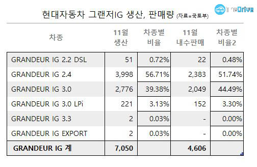 국토부가 발표한 차종별 판매량 자료. 신형 그랜저의 11월 판매량을 살펴보면 2.4 가솔린과 3.0 가솔린이 전체의 96%를 차지했다. / 자료=국토부