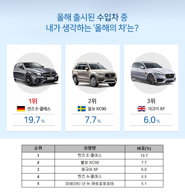 SK엔카 홈페이지 설문조사 기준 / SK엔카닷컴 제공