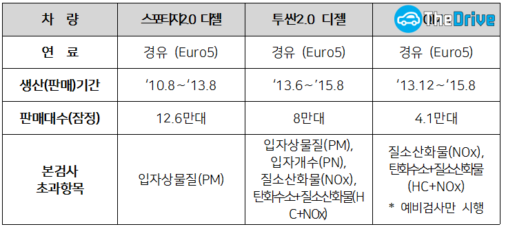 결함확인검사 배출기준 초과차량