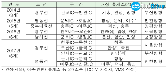 휴게소 혼잡도 사전안내 시스템 설치 현황 및 계획 / 표=국토교통부