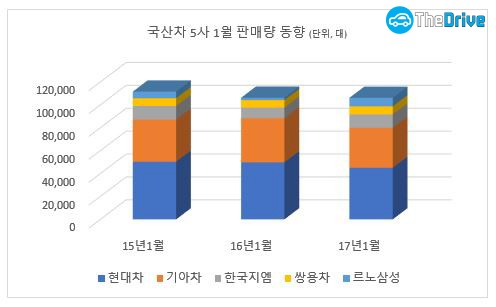 국산차 5사 1월 판매량 추이 / 자료= 각 사