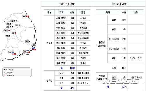 전국의 수소충전소 현황