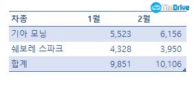 2017년 경차 판매량 비교 / 자료= 각 사
