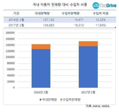 국내 승용차 판매량 가운데 수입차의 비율 / 자료=KAMA, KAIDA