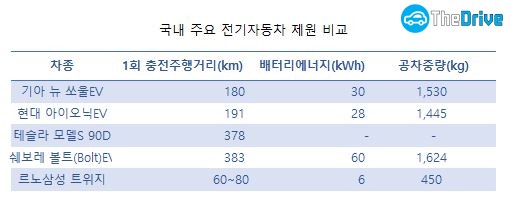 상반기 국내에서 판매하는 주요 전기차의 제원 비교 (테슬라는 홈페이지에 배터리, 공차중량을 표기하지 않음)