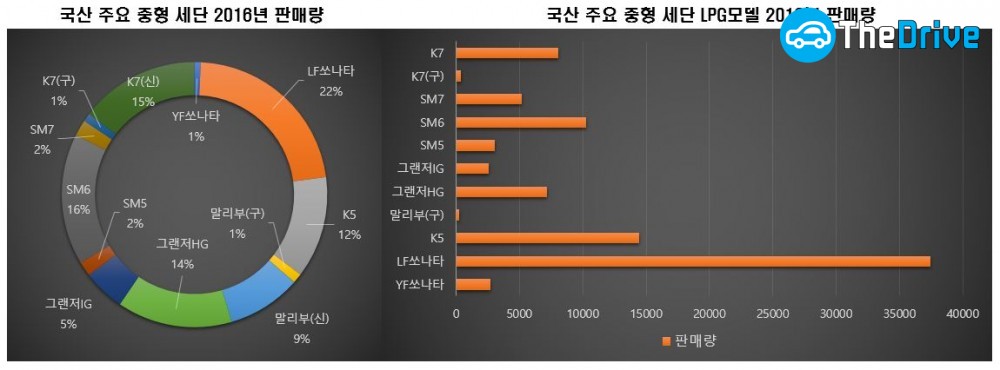 2016년 국산 주요 중형세단 판매량 / 자료=KAMA