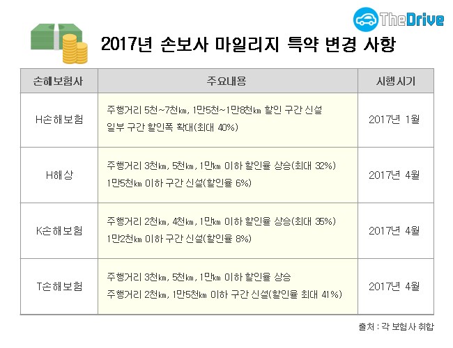 각 보험사의 다이렉트자동차보험 비교