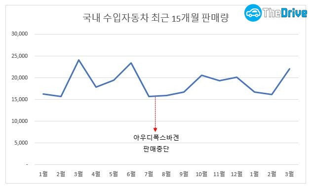 국내 수입 자동차의 월간 판매량 (2016년 1월~2017년 3월)