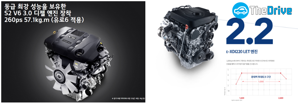 모하비 S2 V6 3.0 엔진(왼쪽), G4렉스턴 2.2E-XDI220 LET 엔진(오른쪽)