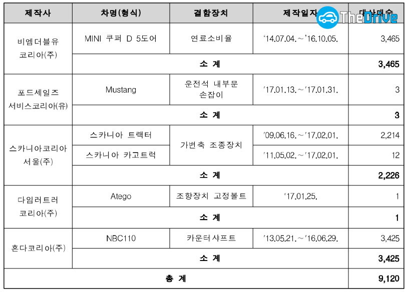 리콜 대상 자동차