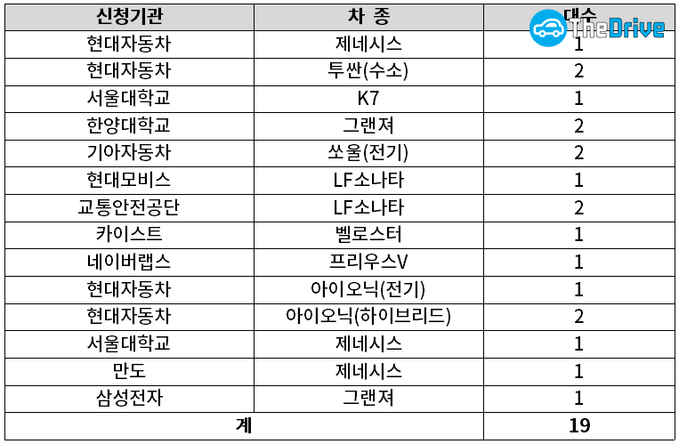 자율주행 임시 운행 허가 차량 현황