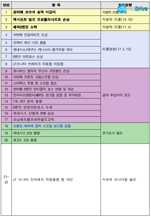 공익제보 32건 처리 방향