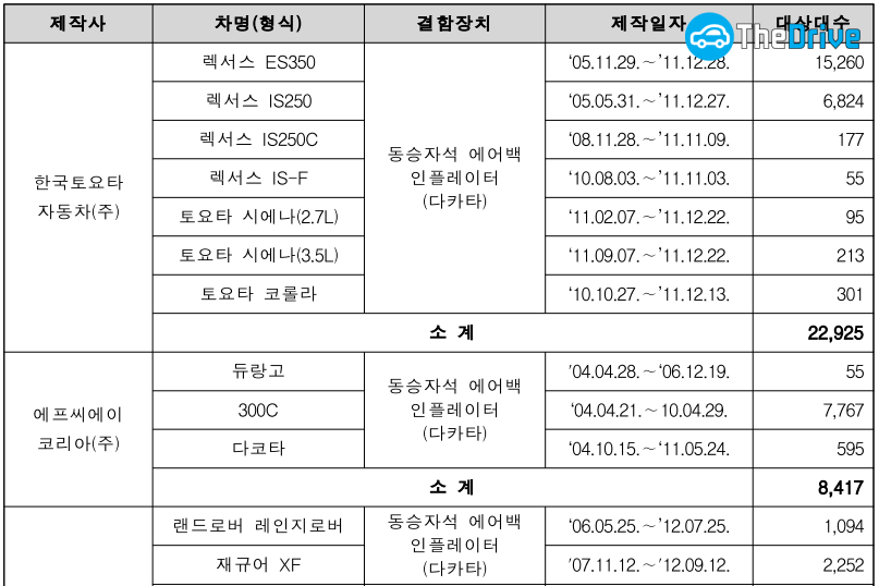 리콜 대상 자동차 / 표=국토교통부