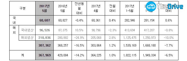 현대차 5월 실적