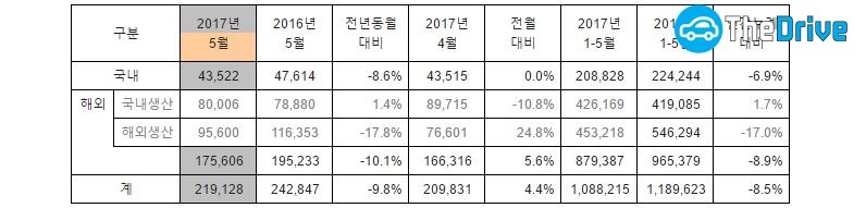 기아차 5월 실적