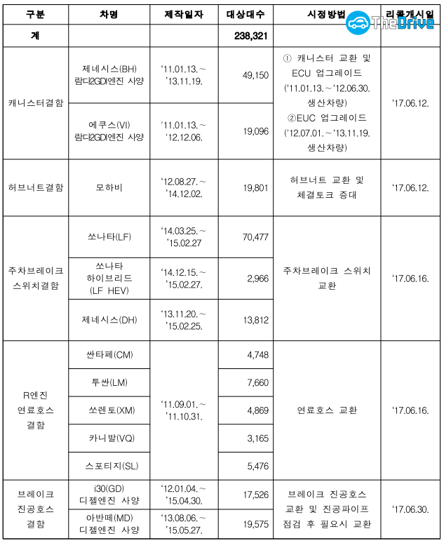 리콜 대상 자동차
