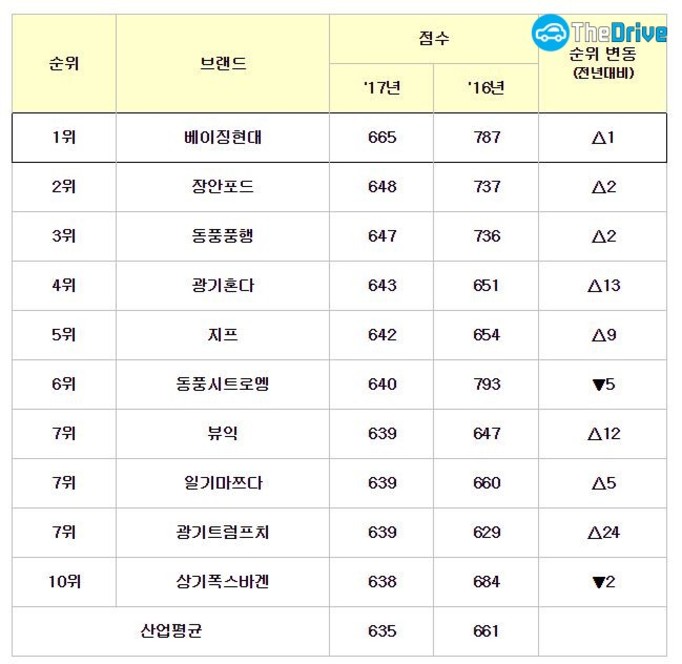 2017년 제이디파워 중국 판매만족도(SSI) 평가 결과