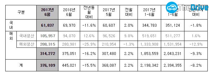 현대차 6월 판매 실적