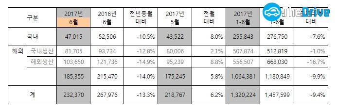 기아차 6월 판매실적