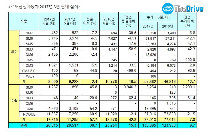 르노삼성차 6월 판매 실적