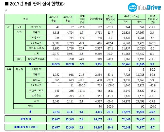쌍용차 6월 실적