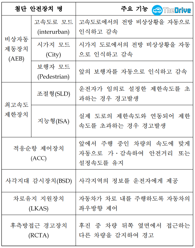 9가지 첨단 안전 장치 평가 대상 및 주요 기능