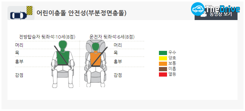 현대차 i30 어린이 충돌 안전성(부분정면충돌) 평가 결과