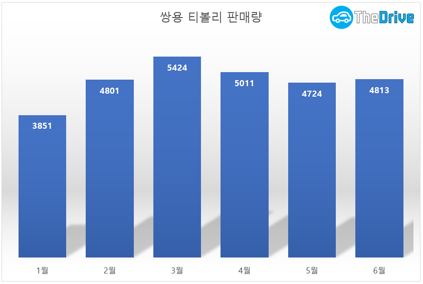 2017년 티볼리 판매량 / 자료= 쌍용자동차, 단위=대