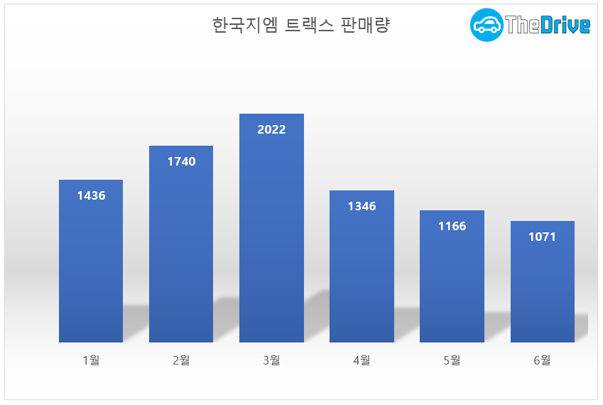2017년 트랙스 판매량 / 자료=한국지엠, 단위=대