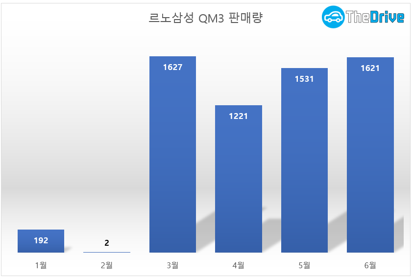 2017년 QM3 판매량 / 자료= 르노삼성자동차, 단위=대