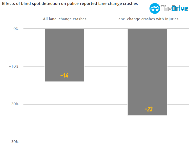 충돌사고 시 사각지대감지시스템이 미치는 영향 / 그래프=IIHS