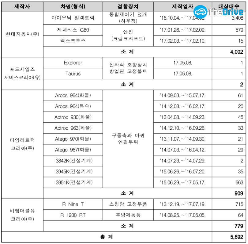 리콜 대상 자동차 / 표=국토교통부