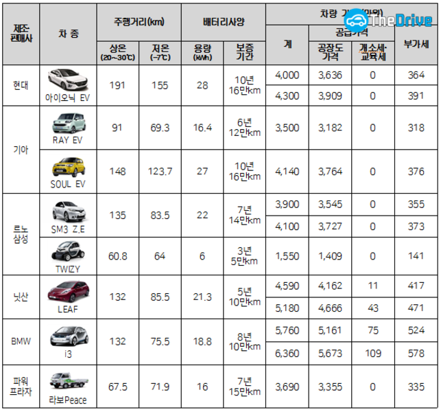 전기차 보조금 지원 대상 차종