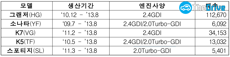 현대․기아 자동차 세타2엔진 리콜 대상 차량