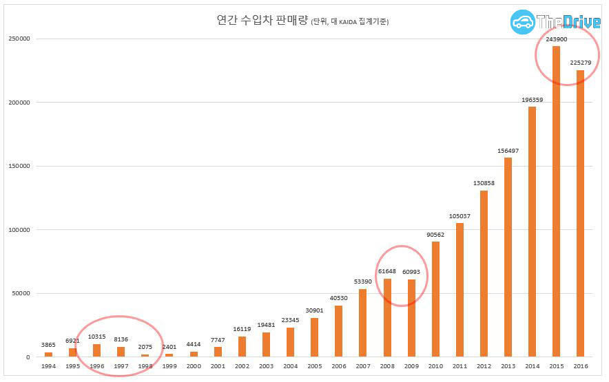 1994년부터 2016년까지 국내 수입차 등록대수 / 자료=한국수입자동차협회, 단위=대