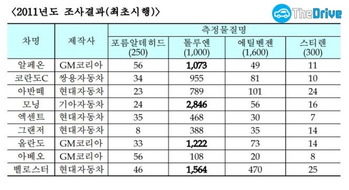 2011년 공기 질 측정 결과