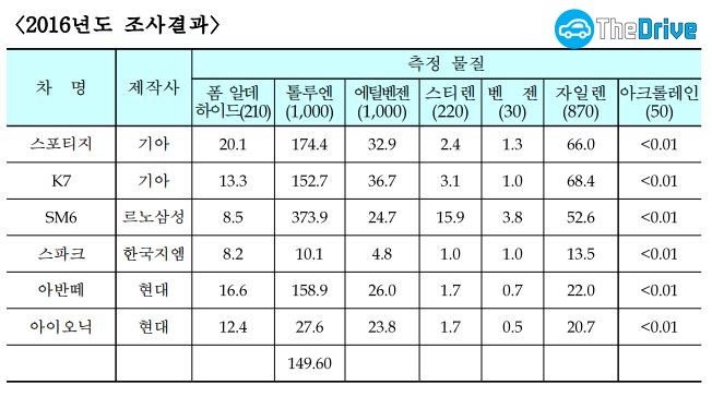 2015, 2016년 조사 결과