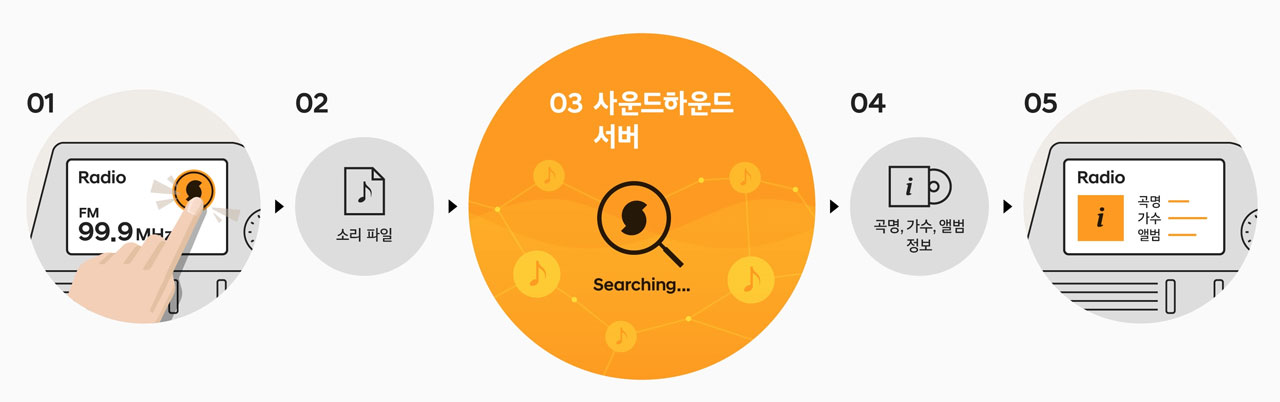 사운드하운드 작동 인포그래픽 / 현대차 제공