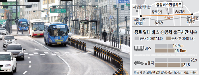 지난달 31일 개통한 서울 종로 중앙버스전용차로 구간에서 버스들이 달리고 있다. 개통 이후 버스 속도는 11% 정도 빨라졌으나 미완성인 채로 개통한 탓에 일부 시민들의 비판이 잇따랐다. /박상훈 기자