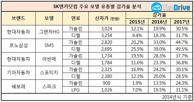 차종별 인기모델 유종별 감가율