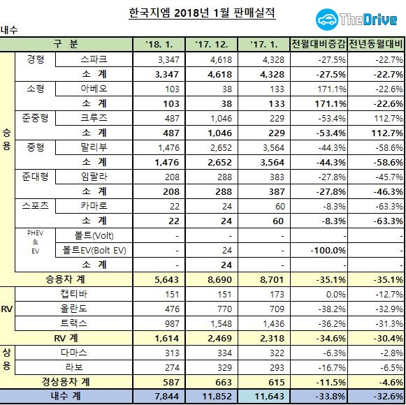 한국지엠 1월 판매 실적