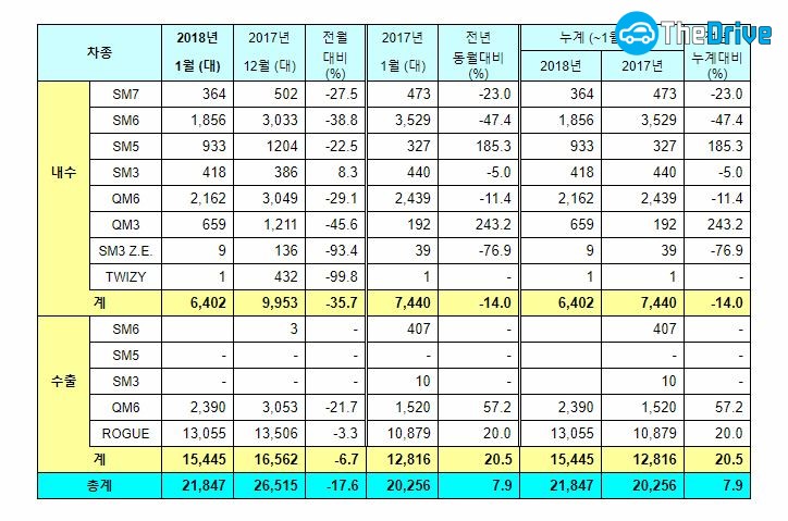 르노삼성차 1월 판매 실적