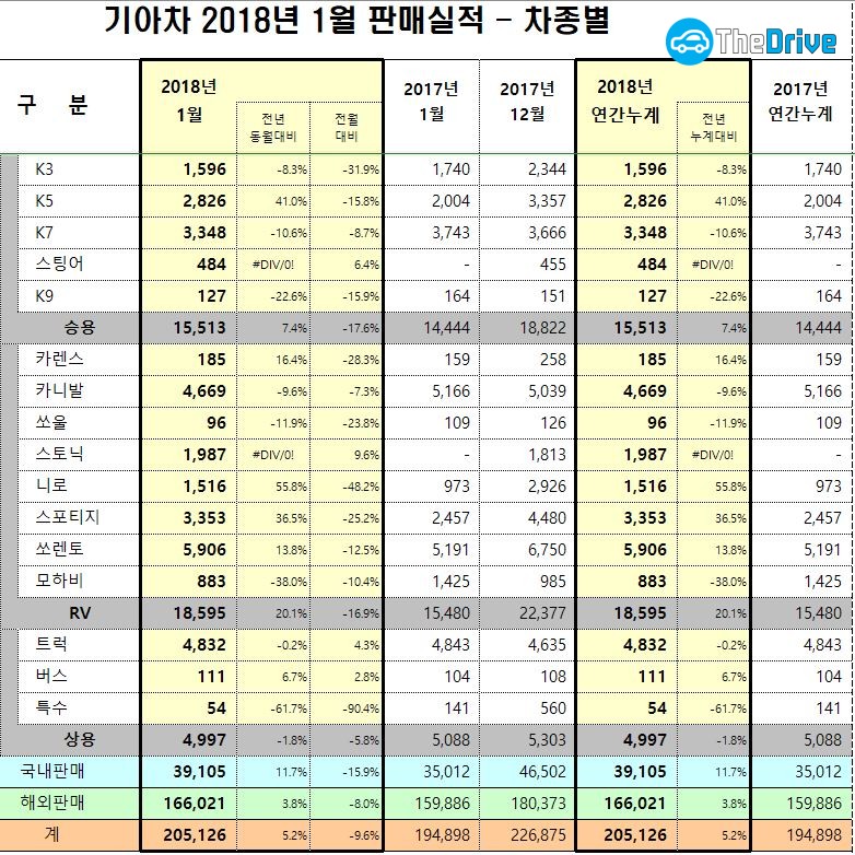 기아차 1월 판매 실적