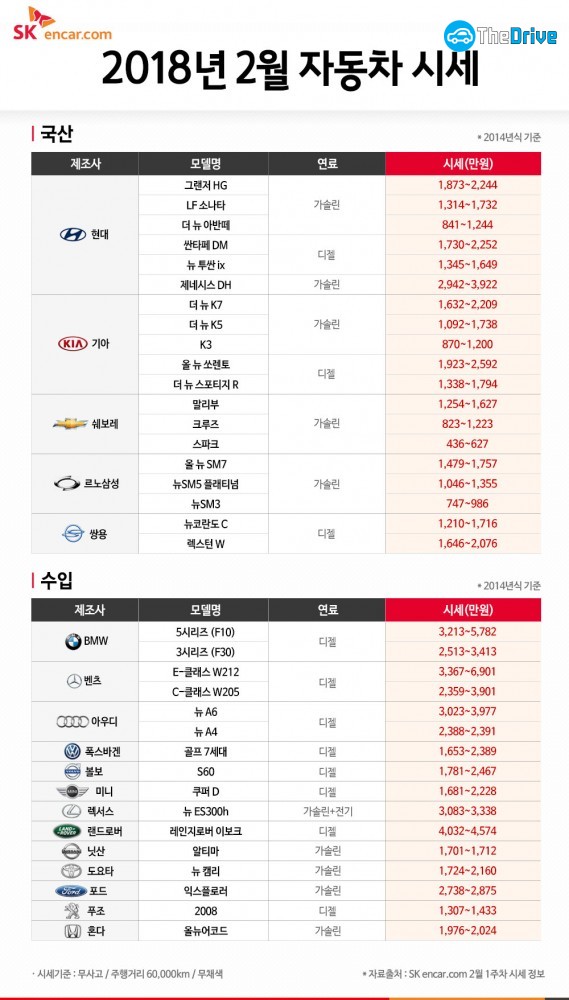 SK엔카닷컴 2월 중고차 시세